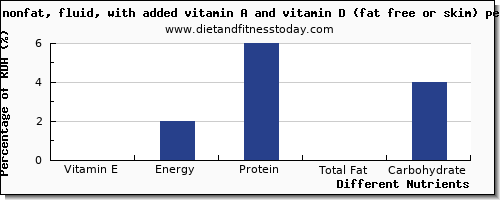 chart to show highest vitamin e in skim milk per 100g